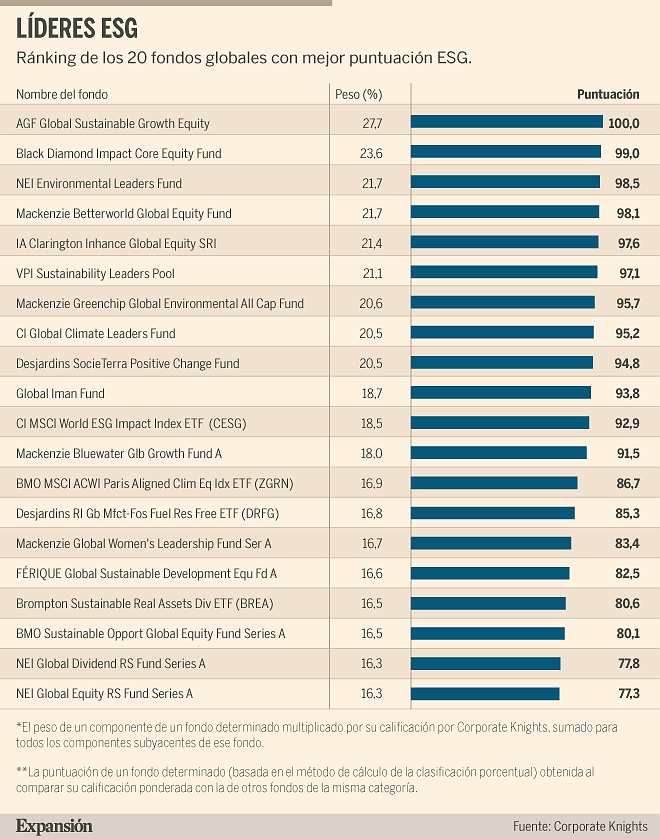 The 20 most sustainable global funds