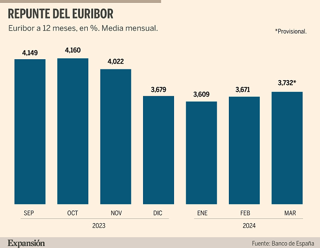 The Euribor flies to its highest levels of the year amid doubts about interest rates