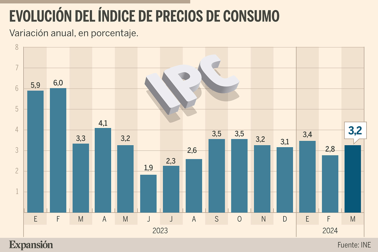 The CPI rises four tenths in March to 3.2%