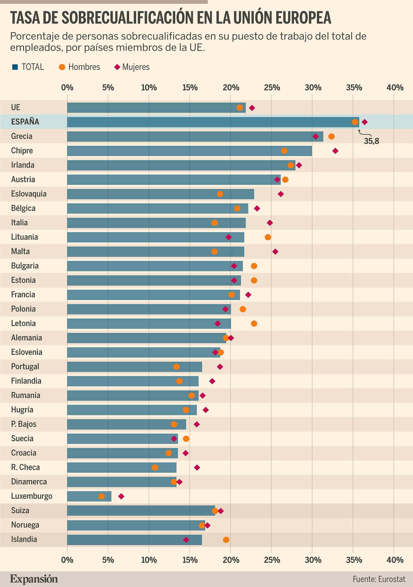 Spain is the country in the European Union with the most overqualified workers for their jobs