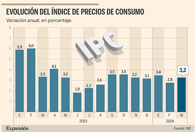 Inflation rises to 3.2% in March due to gasoline and electricity bills