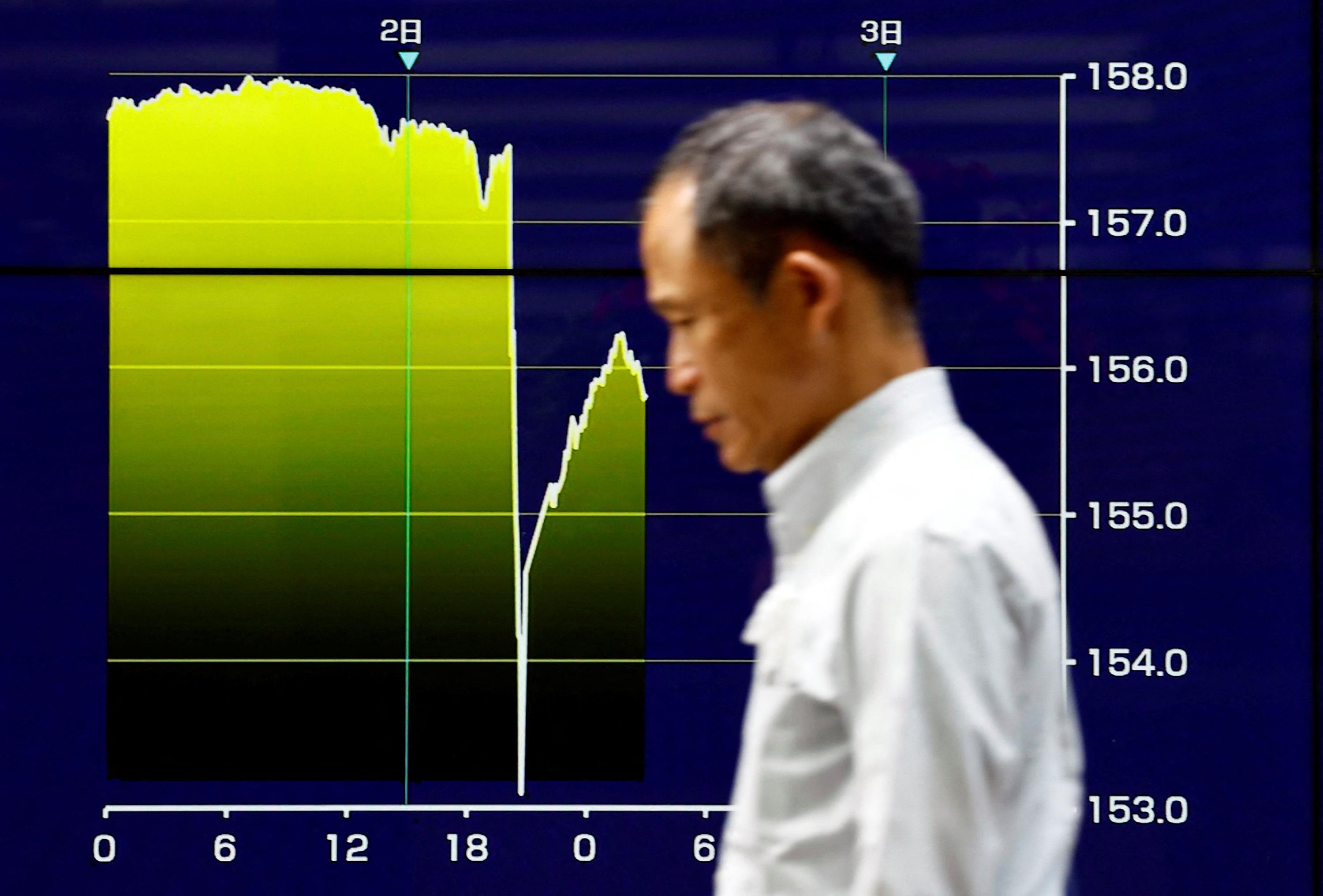 The yen jumps 3% then falls again, amid speculation of Japanese intervention