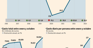 Spain, on its way to a historic year in number of tourists and spending