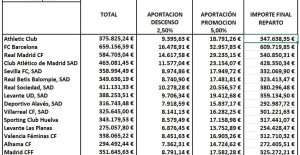 First distribution of TV revenue in women's football: 5.7 million with Barça and Madrid at the helm