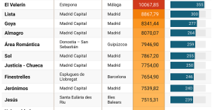 The 20 most expensive neighborhoods in Spain to buy a house