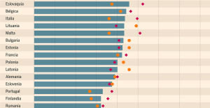 Spain is the country in the European Union with the most overqualified workers for their jobs